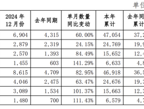 宇通客车：2024年销量4.69万辆，12月销量同比增长82.95%|界面新闻 · 快讯