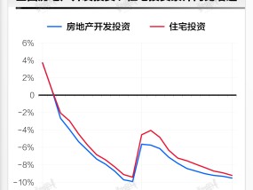 基本面 | 2023年全国房地产开发投资同比下降9.6%|界面新闻