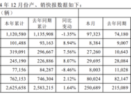 长安汽车：2024年累计销量268.38万辆，同比增加5.12%|界面新闻 · 快讯