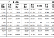 广汽集团：2024年累计销量200.31万辆，同比下降20.04%|界面新闻 · 快讯